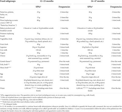 PEDIATRIC NUTRITION GUIDELINES 2022 visual data 7
